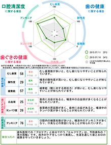 虫歯リスクチェック