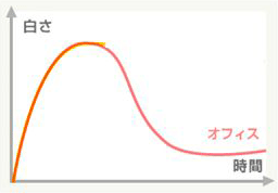 白さの持続時間